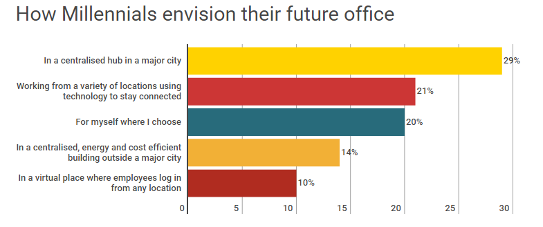 How Millennials envision their future office