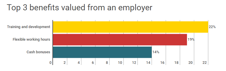 Top 3 benefits valued from an employer