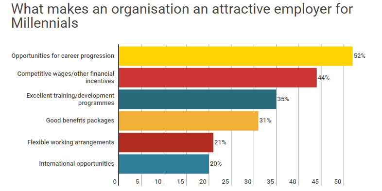 What makes an organization an attractive employer for Millennials
