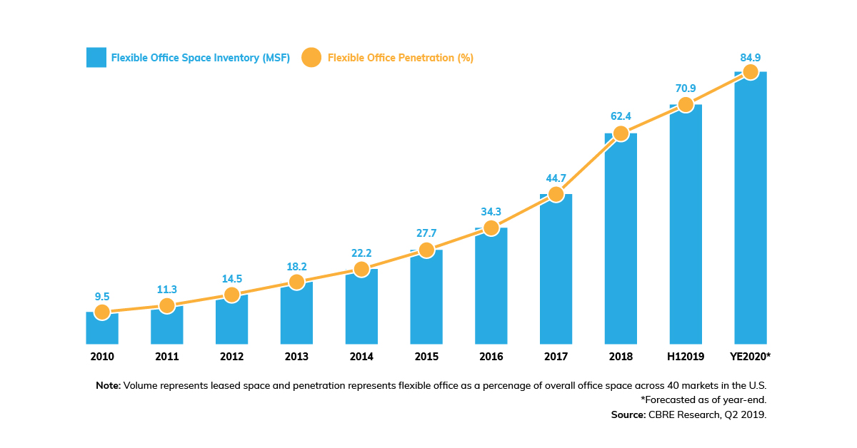 2019 CBRE research on flexible office space