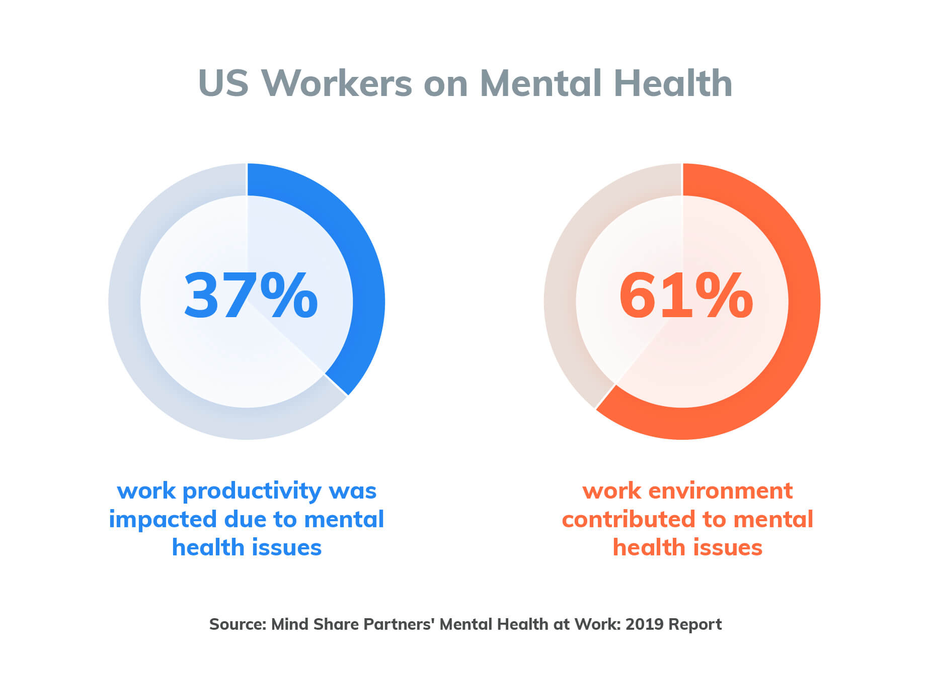 US workers mental health